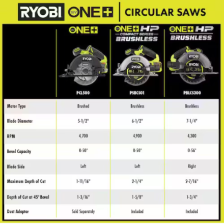 RYOBI 18V ONE+ Lithium-Ion Cordless 5-1/2-inch Circular Saw Kit with 4.0 Ah Battery and Charger