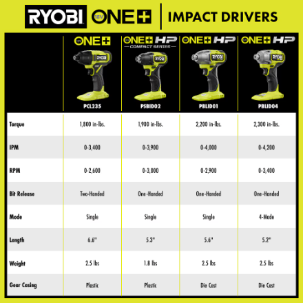 RYOBI 18V ONE+ Lithium-Ion Cordless 1/4-inch Impact Driver (Tool-Only)