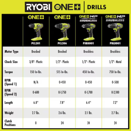 RYOBI 18V ONE+ Cordless 1/2 in. Drill/Driver Kit with (1) 1.5 Ah Battery and Charger